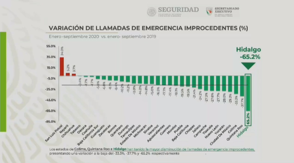 Bromas o insultos, 56% de llamadas al 911