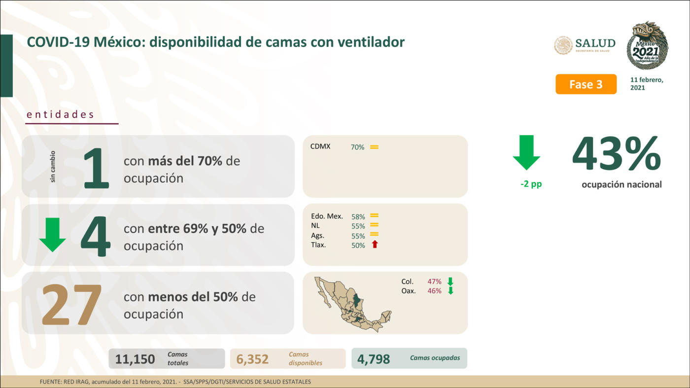 Hidalgo rebasa los 5 mil fallecimientos por Covid-19