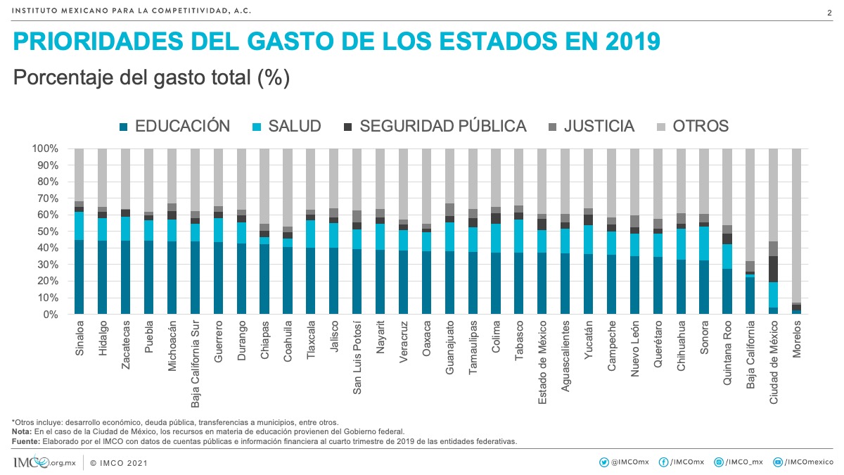 Rebasó gobierno estatal gasto asignado a educación y salud: IMCO