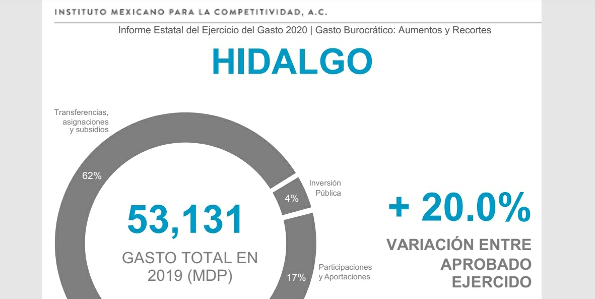 Gobierno estatal incrementó 20% gasto burocrático en 2019