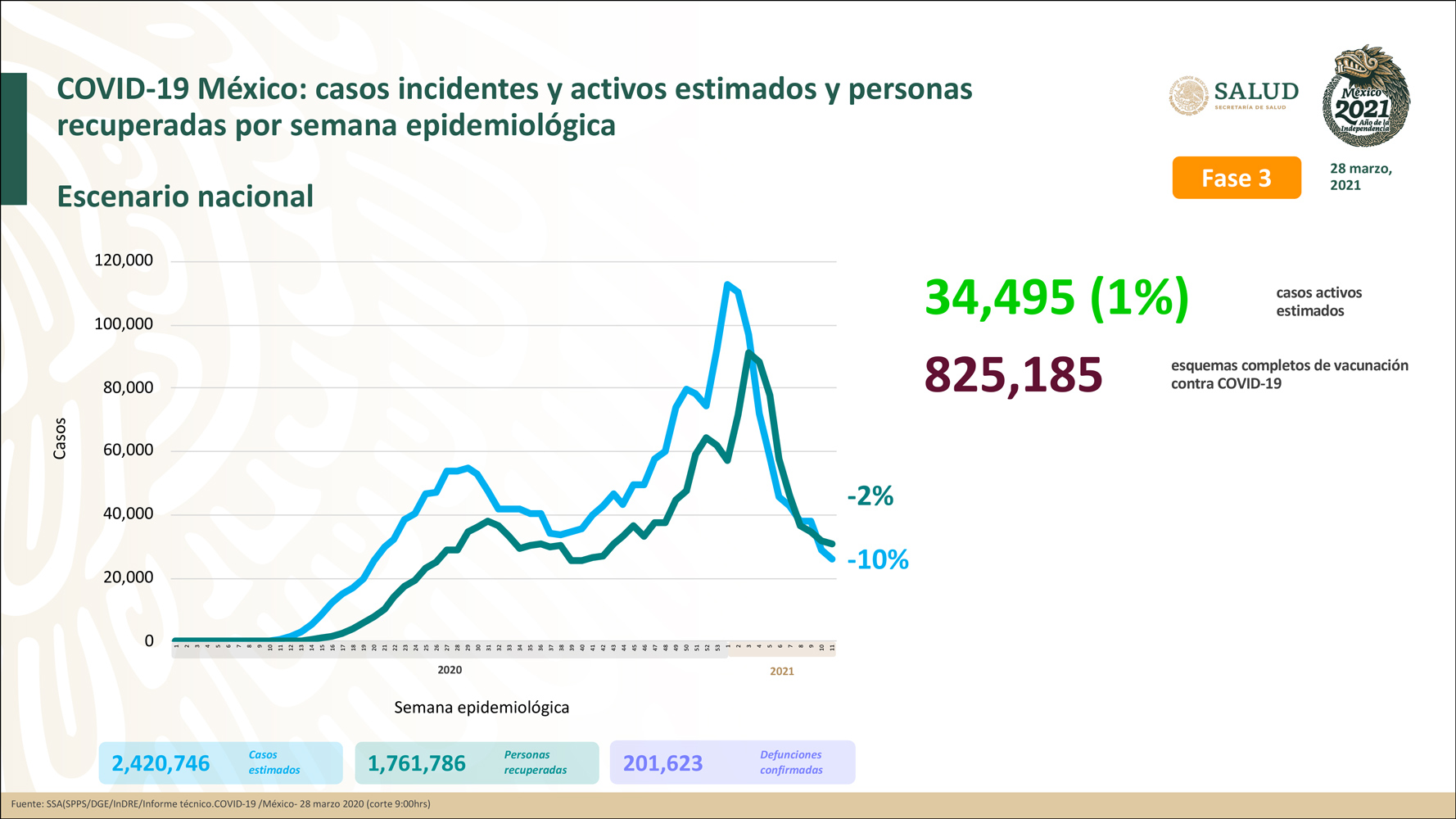 México acumula 201 mil 623 muertes por Covid-19