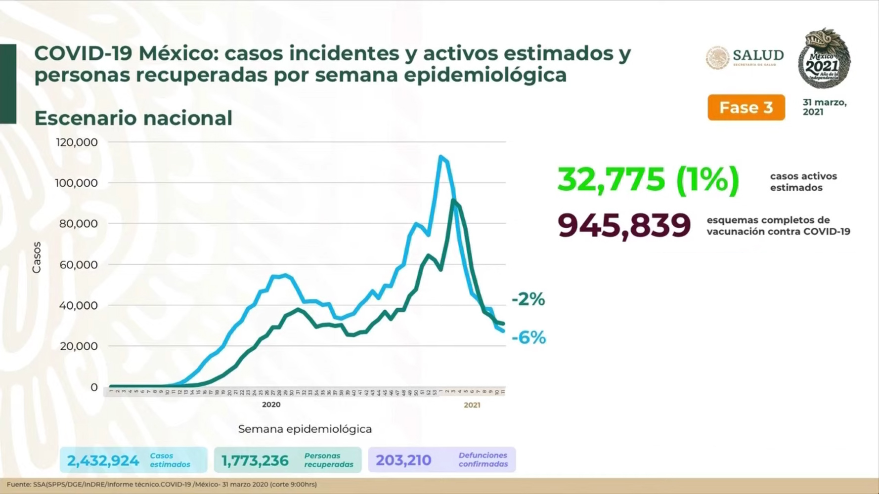 En Hidalgo 420 pacientes afrontan de forma activa al Covid-19