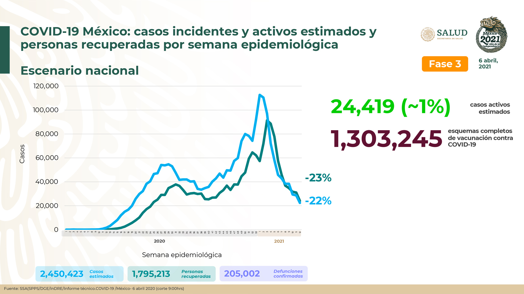 Repuntan defunciones por Covid-19 en Hidalgo