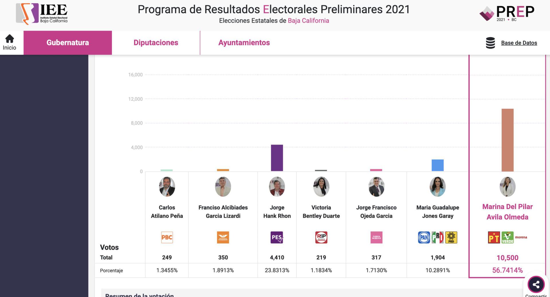 Primeros resultados del PREP a gobernador de Baja California