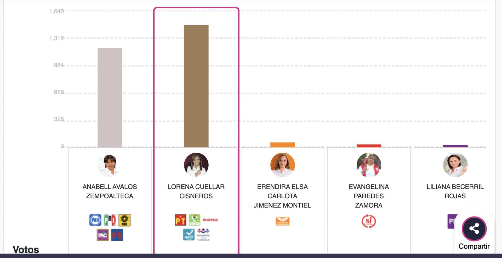 ¿Quién ganó la elección a gobernadora de Tlaxcala? Resultados de PREP