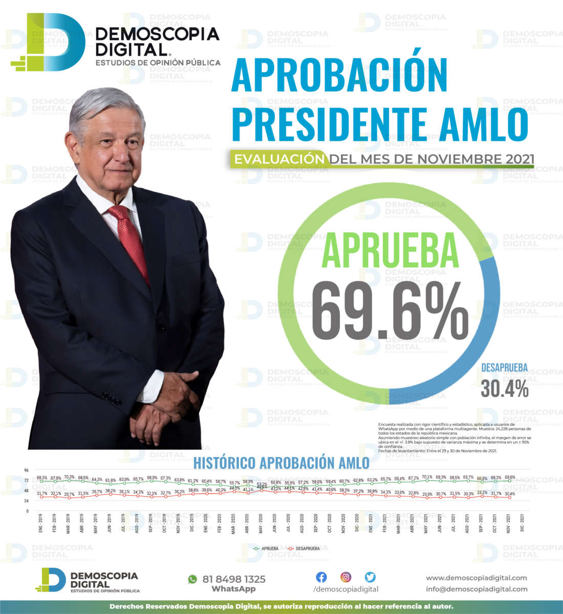 AMLO con el 69.6% de aprobación nacional