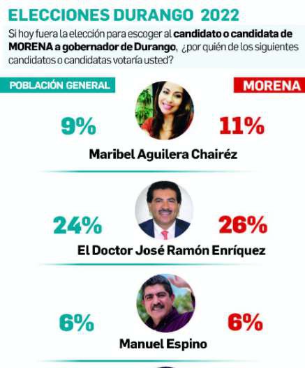 Parametría: Enríquez lleva la delantera en Morena Durango