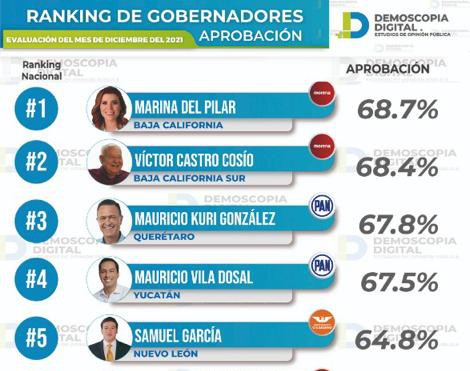 Ranking de gobernadores de México por Demoscopia Digital