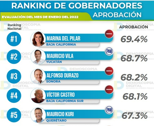 Ranking de gobernadores de México Enero 2022 por Demoscopia Digital