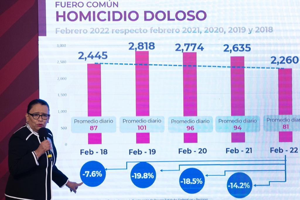 En 50 municipios más violentos crecen 10% homicidios dolosos