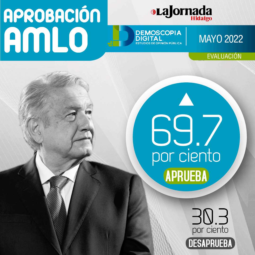 AMLO cierra mayo con el 69.7% de aprobación: Demoscopia Digital