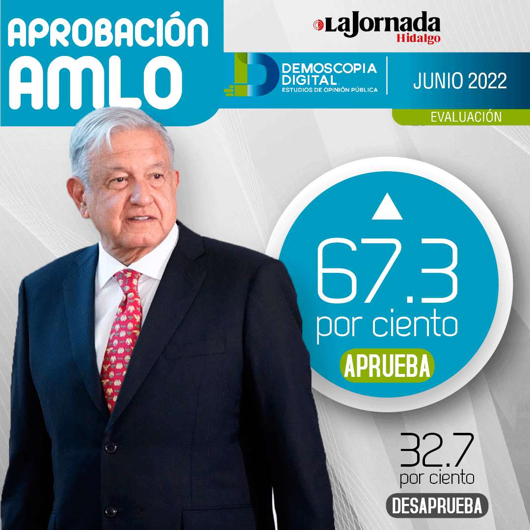 AMLO cierra junio con el 67.3% de aprobación: Demoscopia Digital