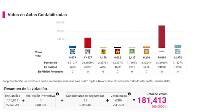 Elección Gobernador de Hidalgo: Tres partidos con menos del 3% de votación