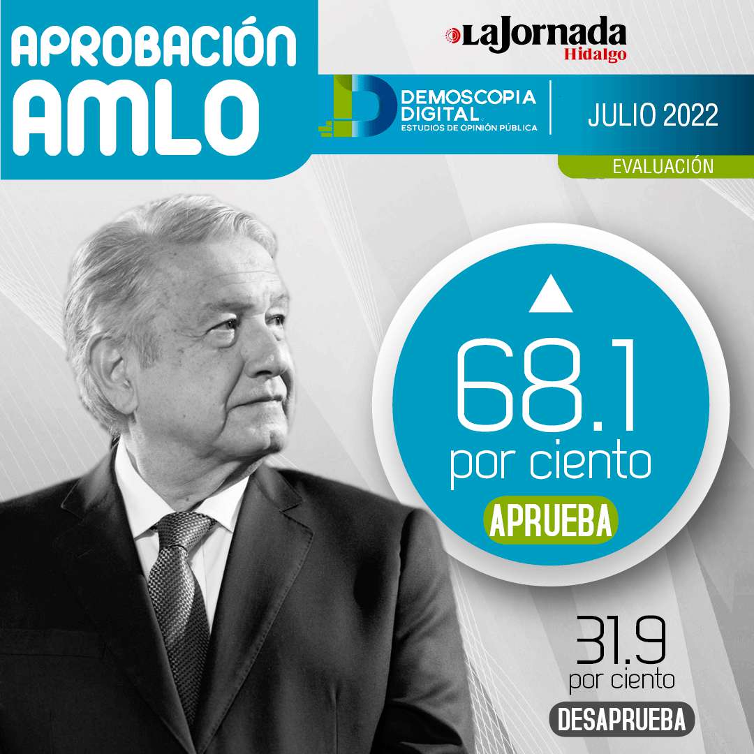 AMLO aumenta aprobación en julio al ubicarse en 68.1%: Demoscopia Digital