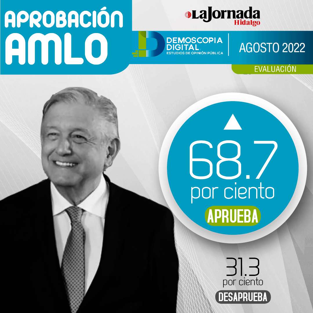 AMLO aumenta aprobación en agosto al ubicarse en 68.7%: Demoscopia Digital