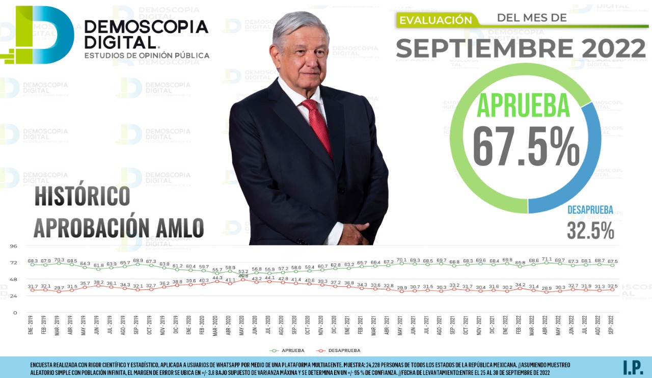 AMLO cierra septiembre con el 67.5% de aprobación: Demoscopia Digital