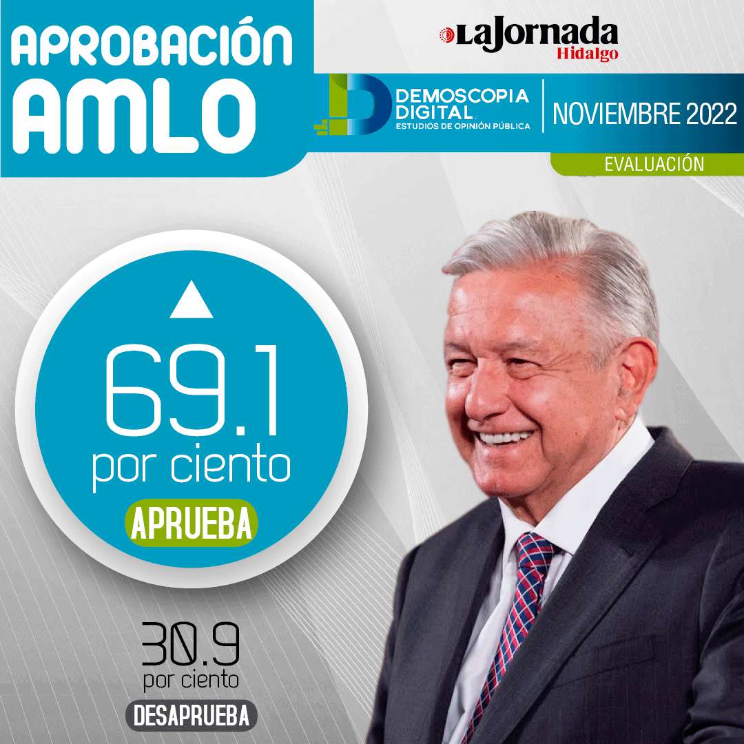 AMLO aumenta aprobación en noviembre con el 69.1%: Demoscopia Digital