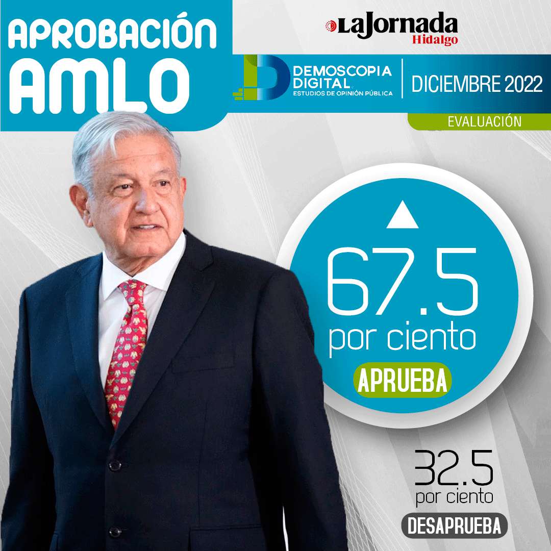 AMLO cierra diciembre de 2022 con una aprobación de 67.5%: Demoscopia Digital