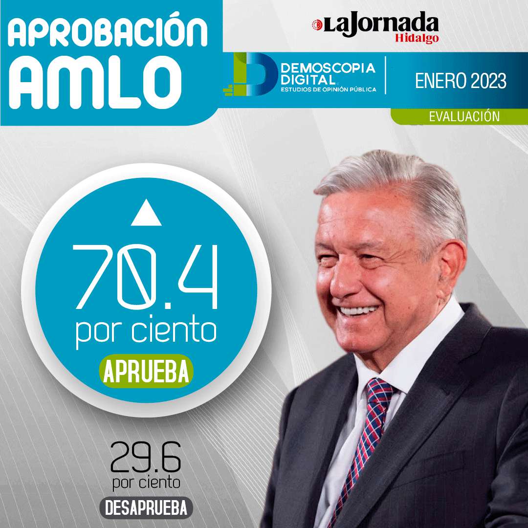 AMLO aumenta a 70.4% aprobación en enero de 2023: Demoscopia Digital