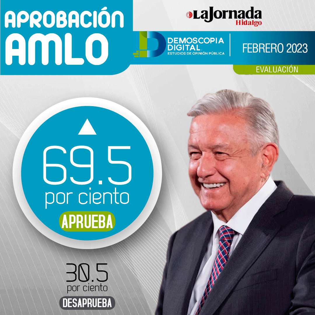 AMLO cierra febrero de 2023 con una aprobación del 69.5%: Demoscopia Digital