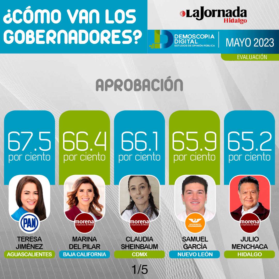 Ranking de gobernadores de México Mayo 2023 por Demoscopia Digital