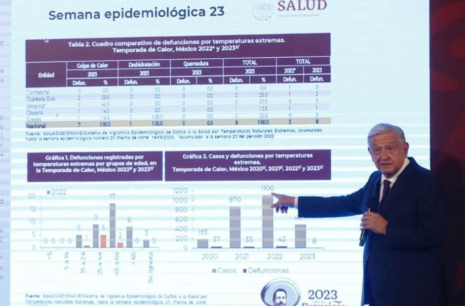 Suman ocho muertes relacionadas con ola de calor, confirma AMLO