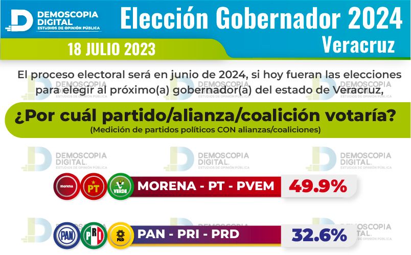 En Veracruz Nahle lleva la ventaja en las encuestas