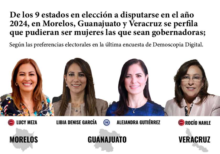 Elecciones 2024 podrían dar gobernadoras en Morelos, Guanajuato y Veracruz: Demoscopia Digital