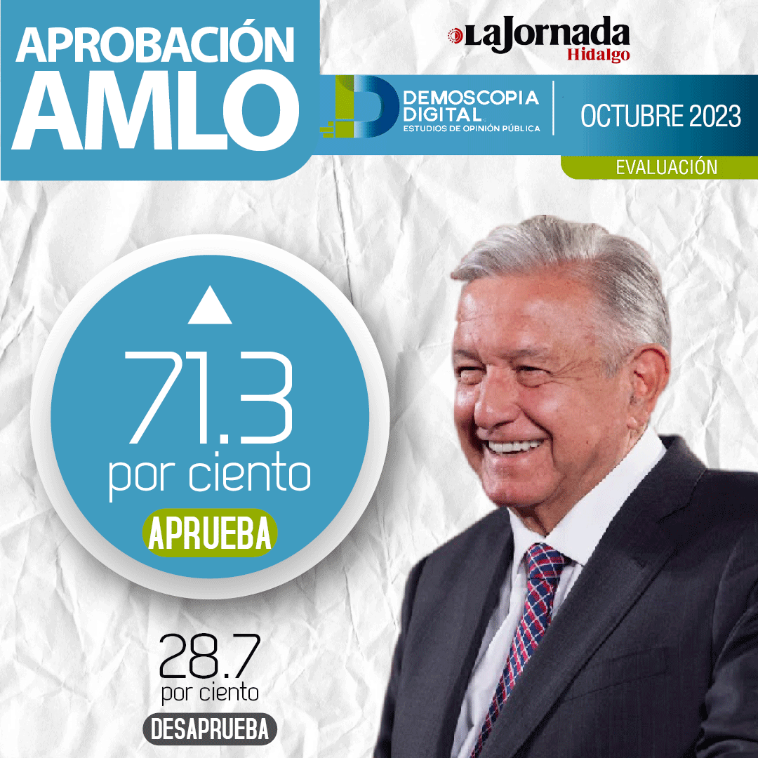 AMLO cierra con 71.3% de aprobación en octubre 2023, según Demoscopia Digital