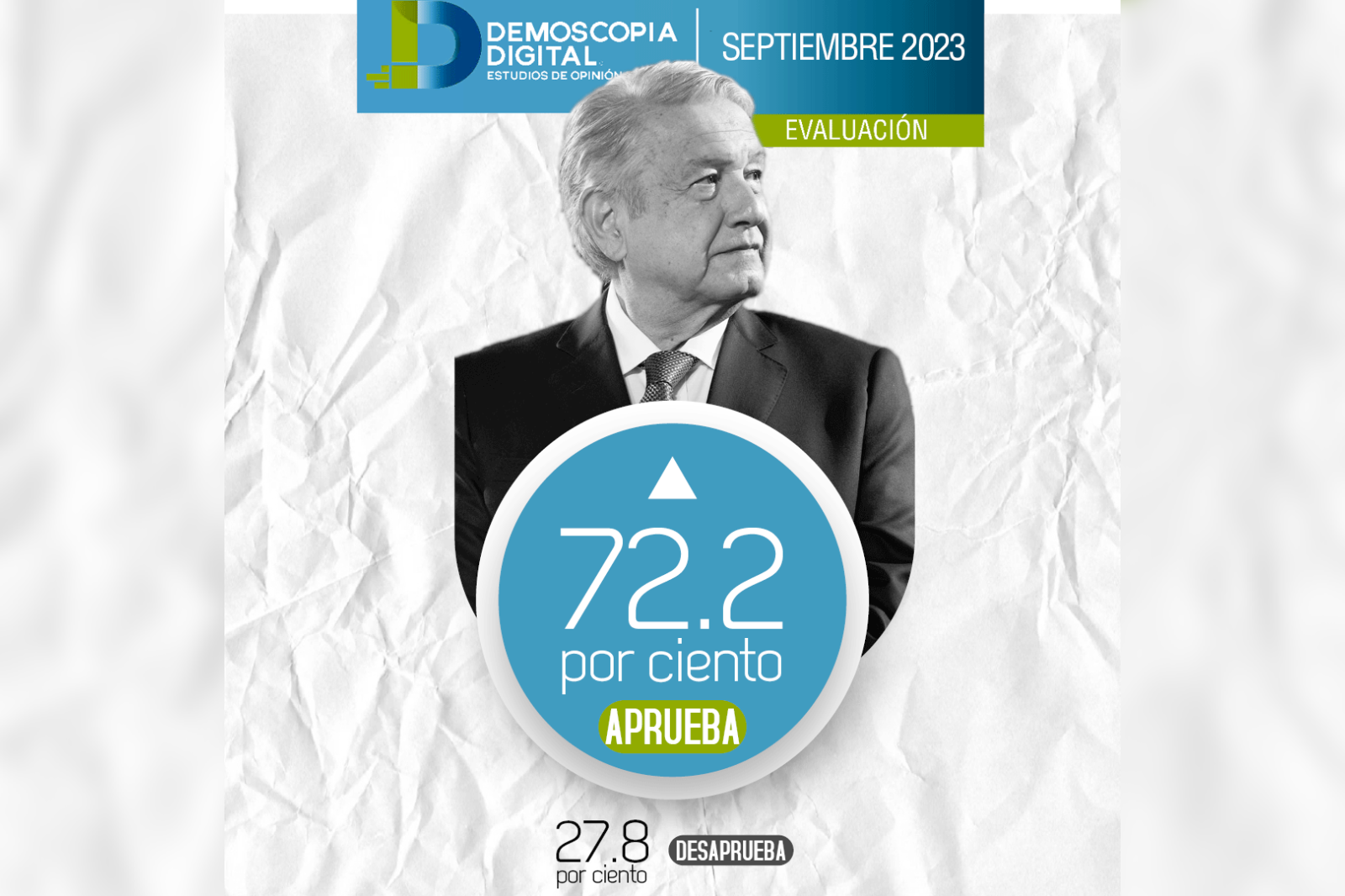 AMLO alcanza el 72.2% de aprobación en septiembre 2023, según Demoscopia Digital