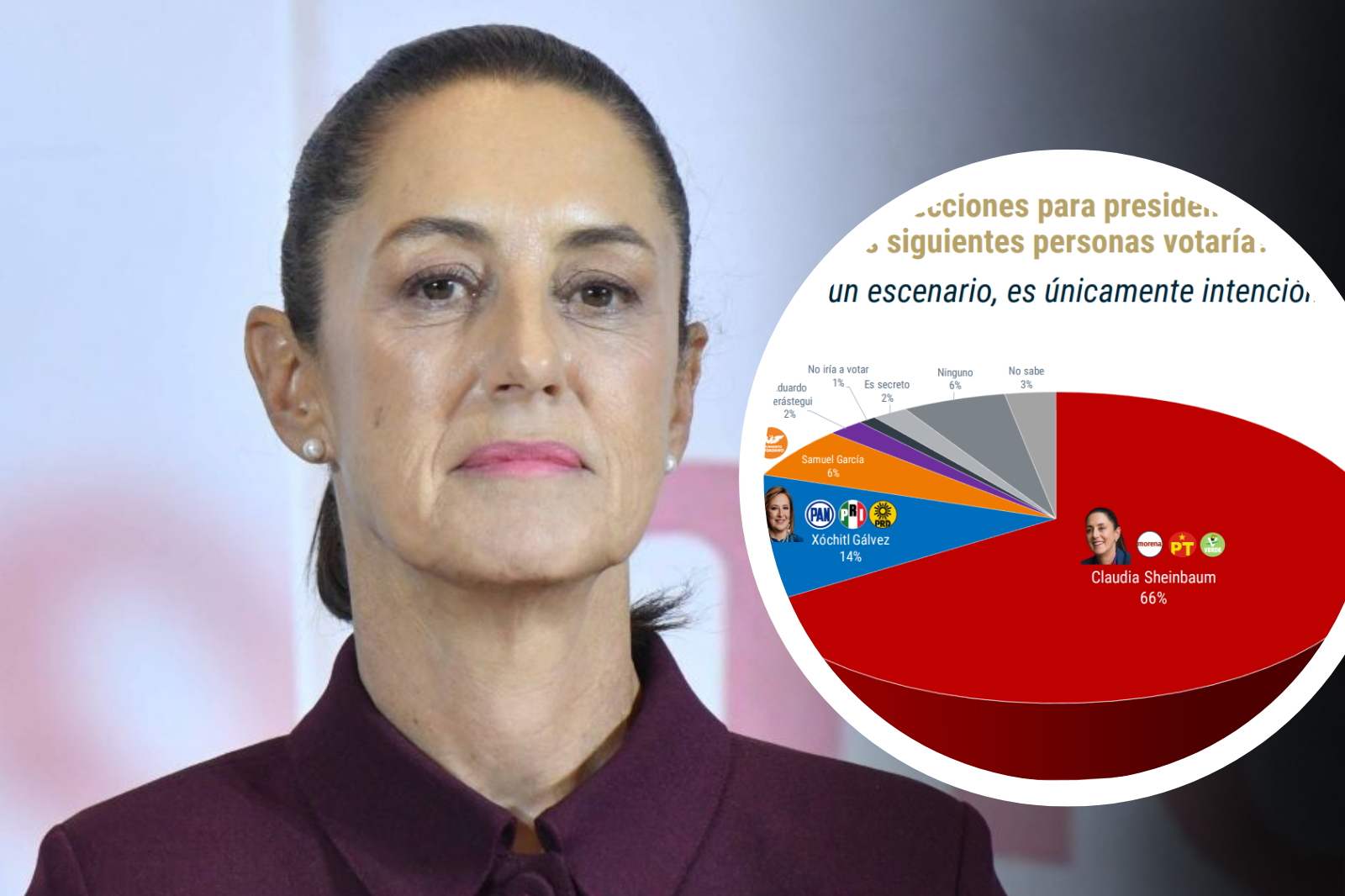 Claudia Sheinbaum encabeza las preferencias en encuestas rumbo a las Elecciones 2024