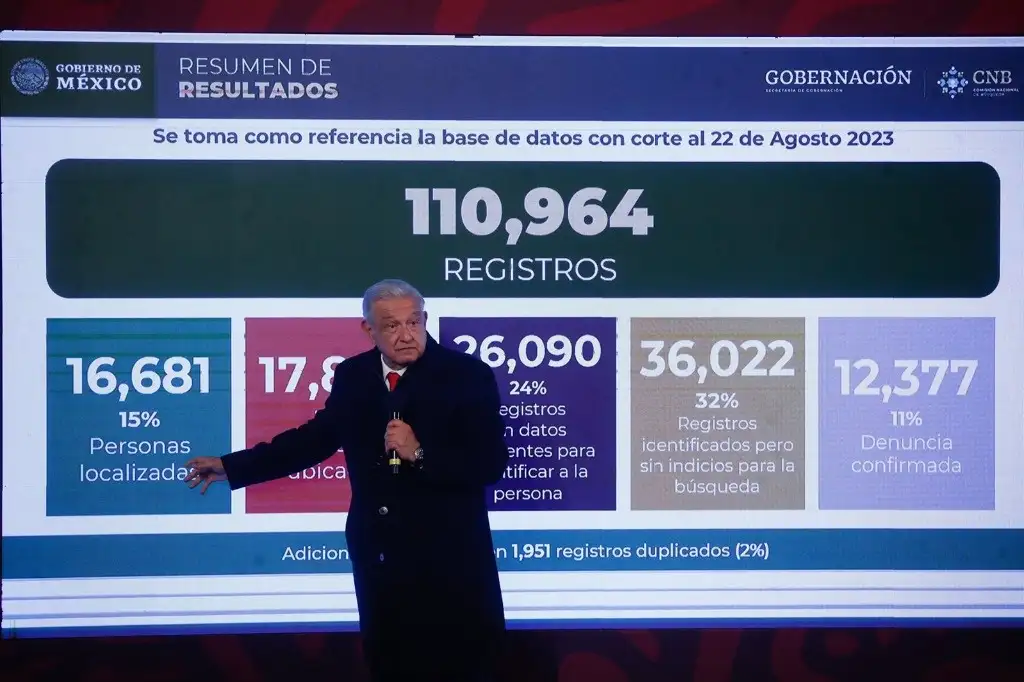 Cifra confirmada de desaparecidos es de 92 mil personas: AMLO