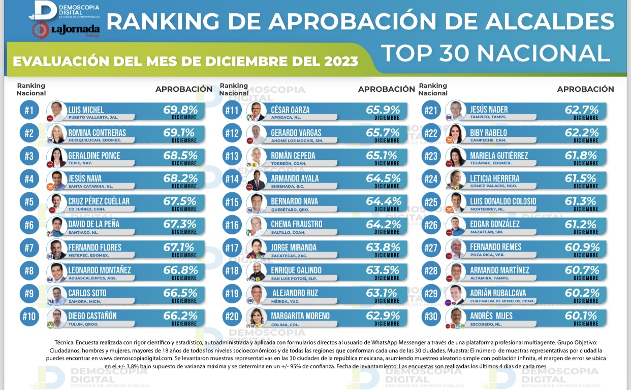 Demoscopia Digital: conoce la aprobación de los alcaldes de México en diciembre 2023