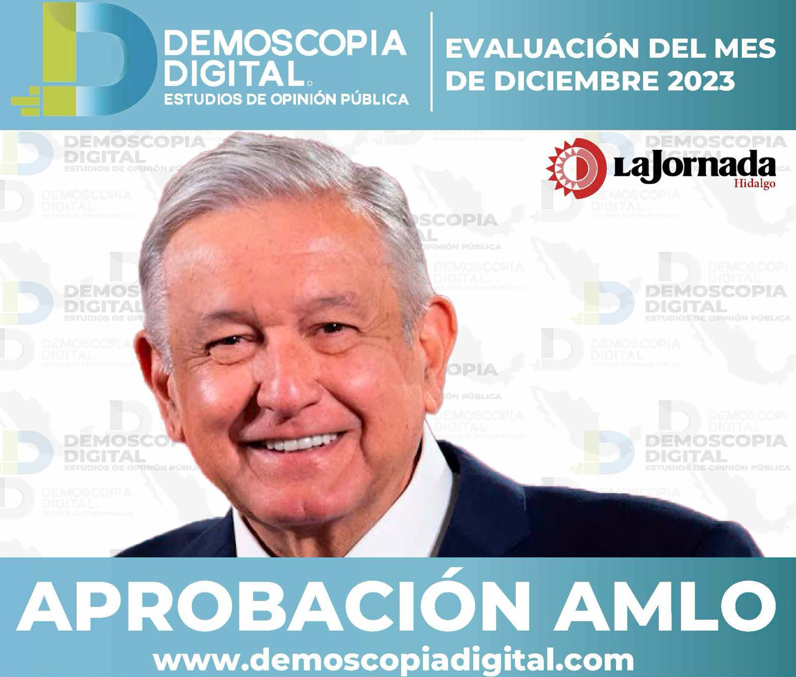 AMLO cierra el año 2023 con una aprobación del 71.7%: Demoscopia Digital