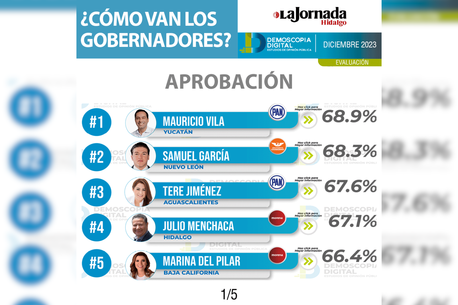 Demoscopia Digital: los mejores y peores gobernadores de México en diciembre 2023