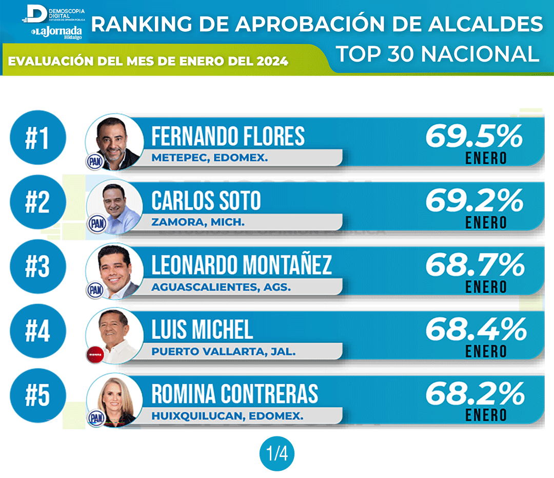 Demoscopia Digital: conoce la aprobación de los alcaldes de México en enero 2024