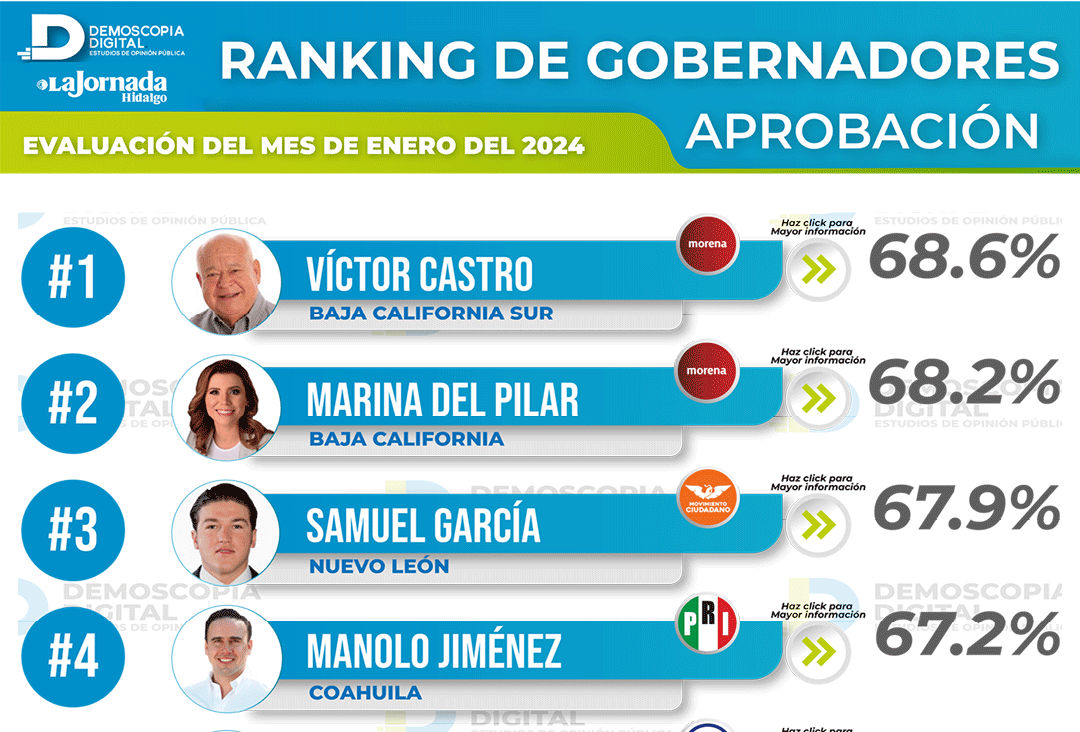 Demoscopia Digital: ellos son los mejores gobernadores de México en enero 2024