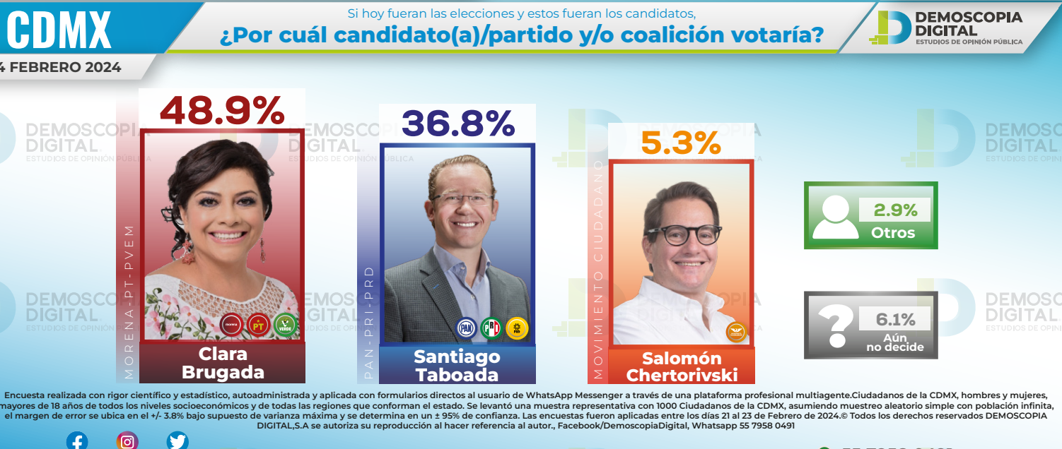 Brugada aventaja a Taboada en la contienda por la jefatura de la CDMX: Demoscopia Digital