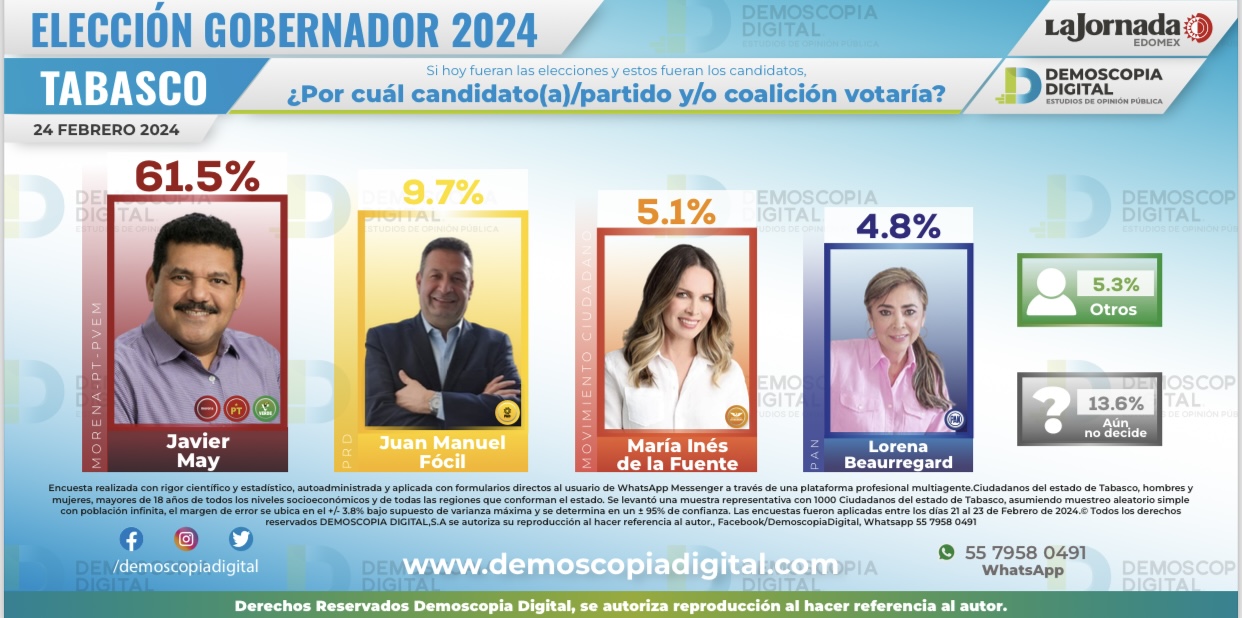 Javier May encabeza las preferencias rumbo a la elección del 2024 en Tabasco, según Demoscopia Digital