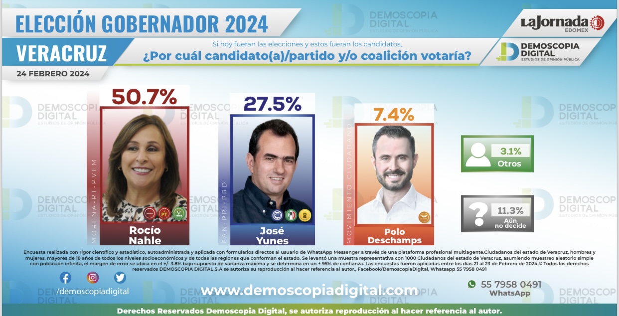 Rocío Nahle lidera las preferencias para ser gobernadora de Veracruz según Demoscopia Digital