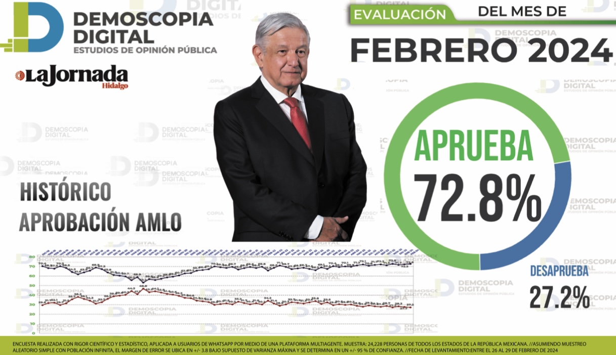 AMLO cierra febrero con un sólido respaldo del 72.8% de aprobación, según Demoscopia Digital