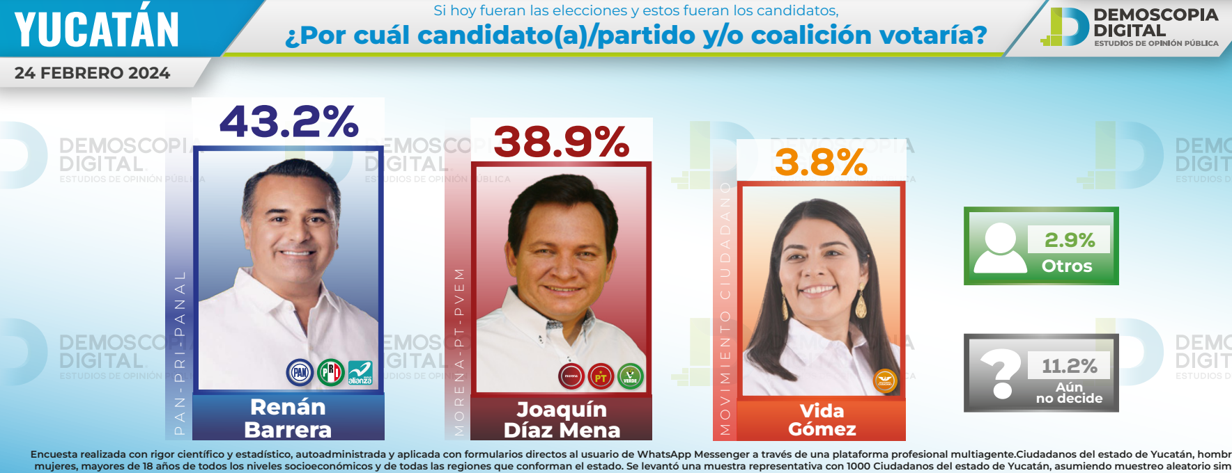 Se cierra Yucatán entre Renan Barrera y Joaquín Díaz Mena según Demoscopia Digital