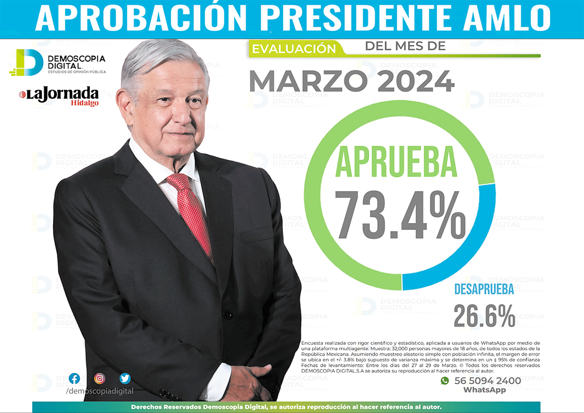 AMLO consolida aprobación de Gobierno en marzo 2024 con un 73.4%: Demoscopia Digital