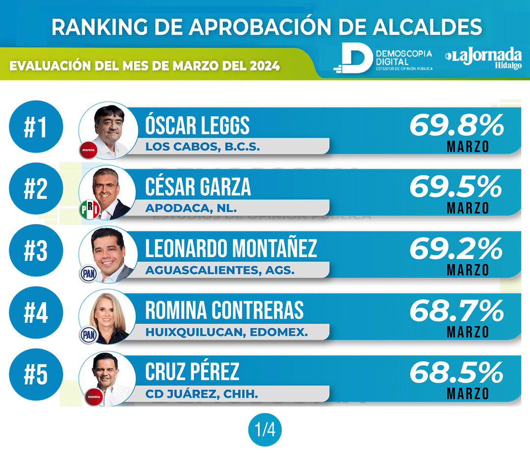 Ranking nacional de alcaldes de marzo de 2024 por Demoscopia Digital