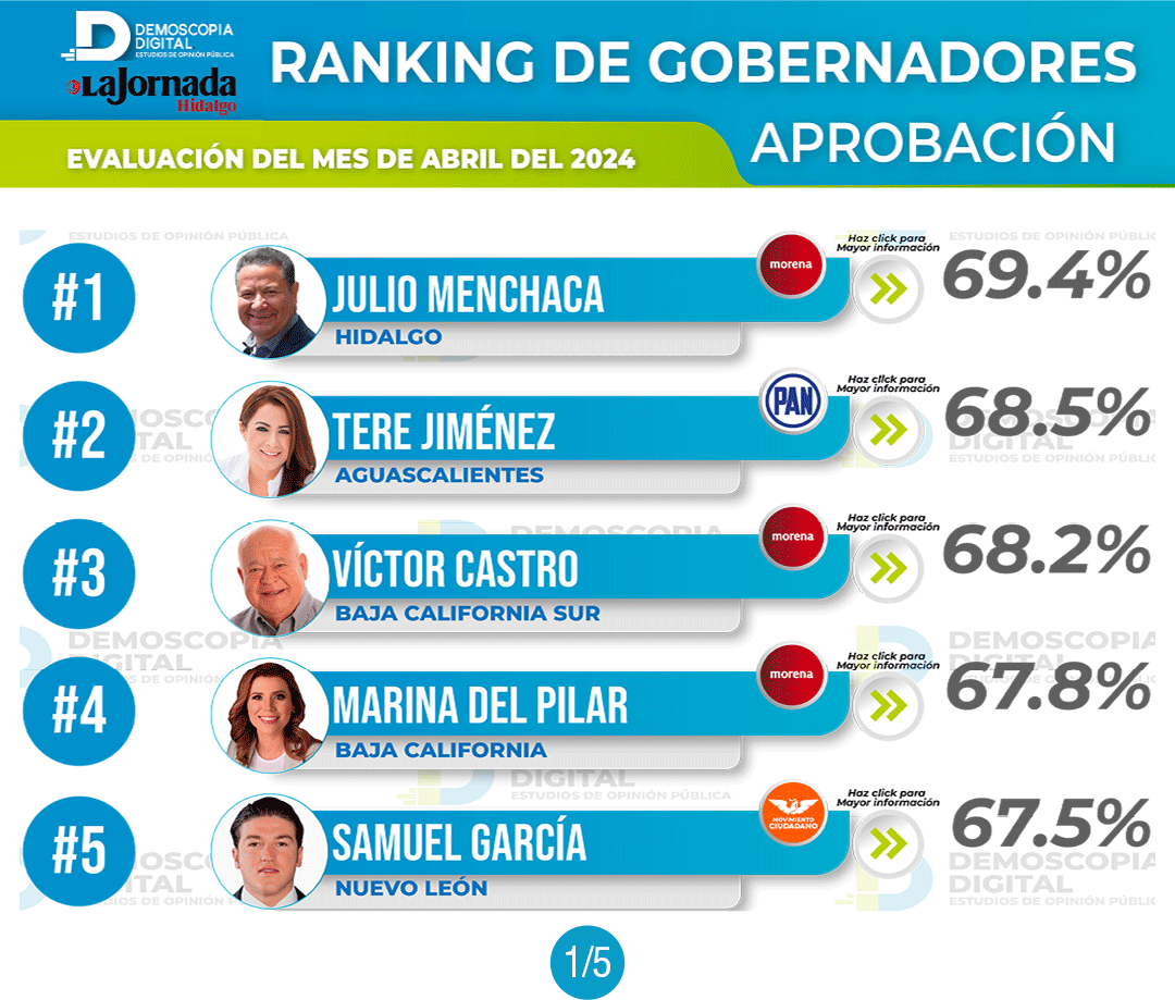 Demoscopia Digital: gobernadores con mayor aprobación en abril; Julio Menchaca en primer lugar