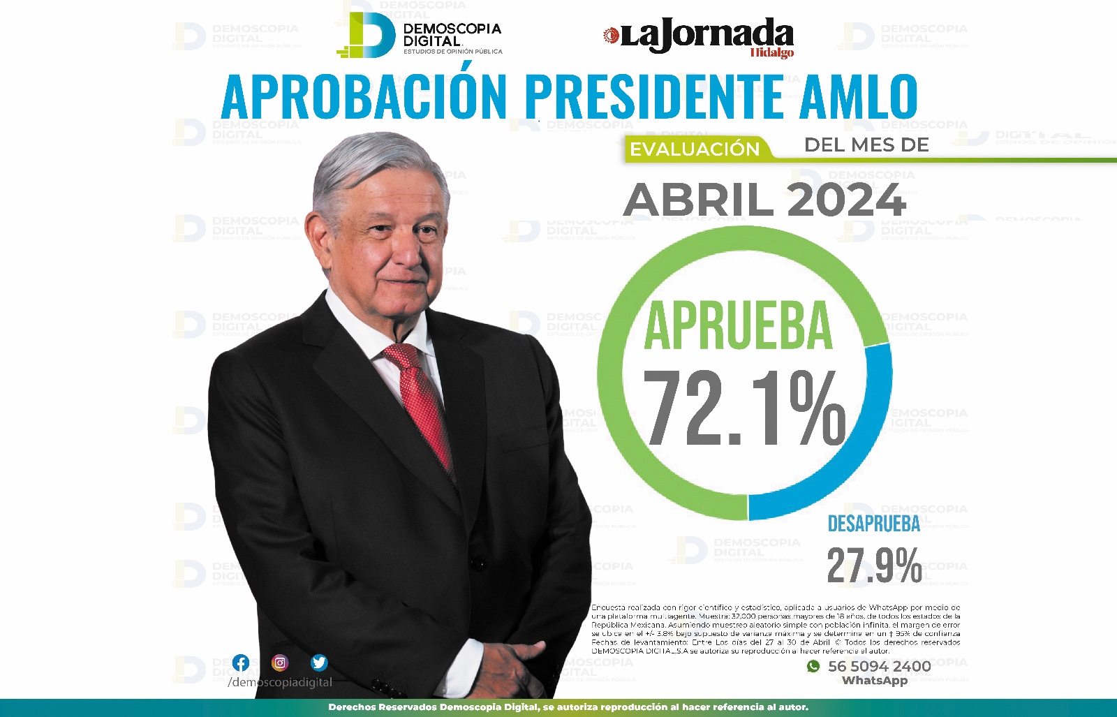 AMLO cierra abril con un 72.1% de aprobación, según Demoscopia Digital