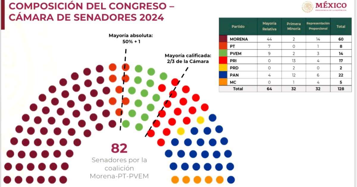 Morena logra mayoría en Diputados y Senado junto con sus aliados