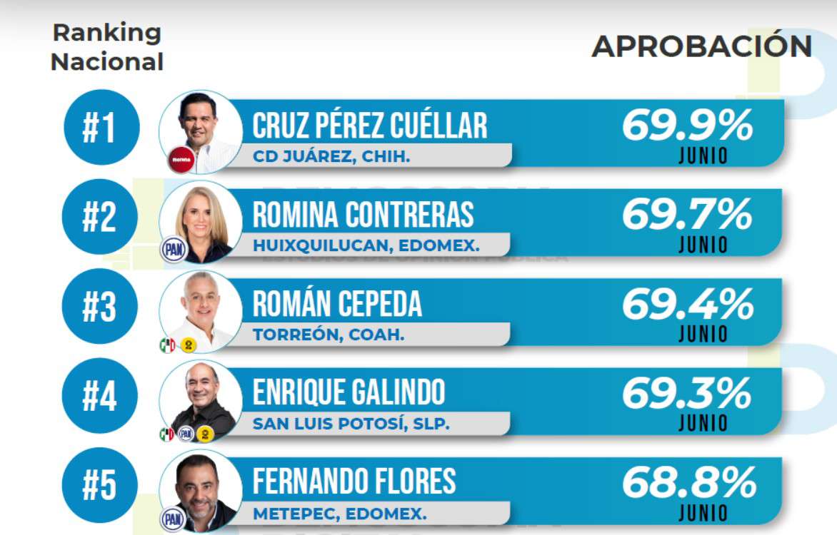 Demoscopia Digital: Estos son los alcaldes con mayor aprobación en junio