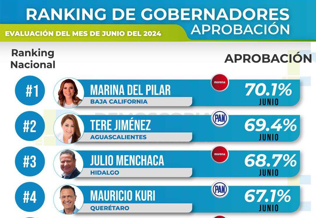 Demoscopia Digital: ranking de gobernadores con mayor aprobación en junio