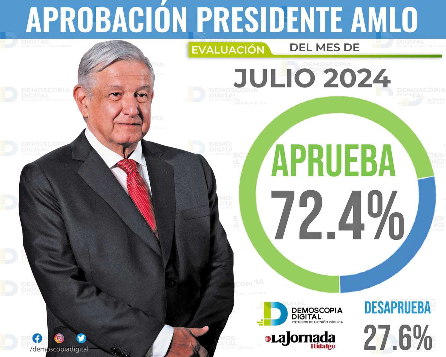 AMLO cierra Julio con 72.4% de aprobación: Demoscopia Digital